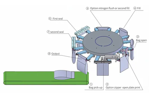 Processo de funcionamento
